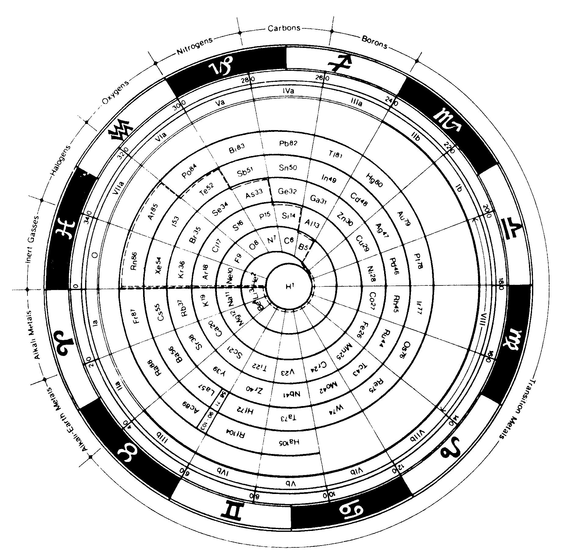 periodic table